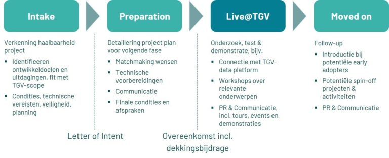 Intake proces
